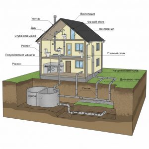 канализация в частном доме схема